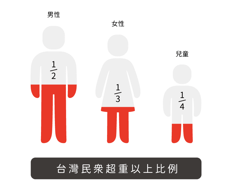 消脂點滴-台灣人口超重比例
