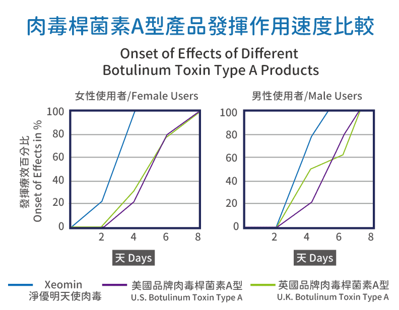 肉毒桿菌素A型產品發揮作用速度比較-Xeomin/Botox/Dysport Onset of Effects of Different Botulinum Toxin Type A Products