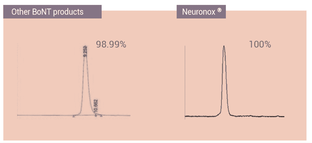 neuronox優力柔肉毒具有高純性