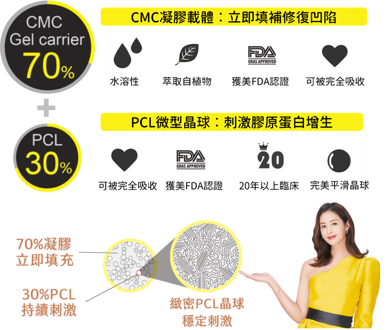 洢蓮絲PCL與CMC凝膠