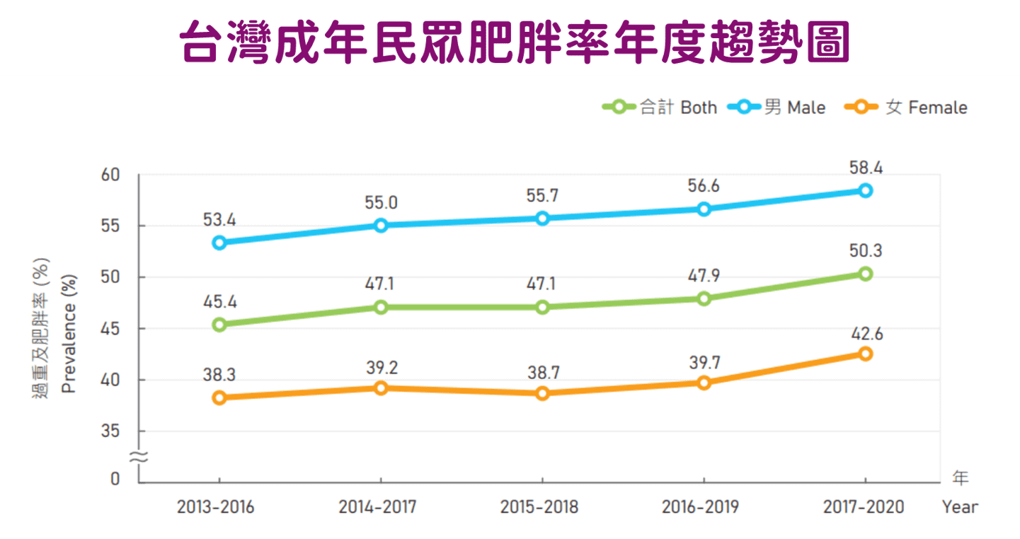 台灣成年民眾肥胖率年度趨勢圖