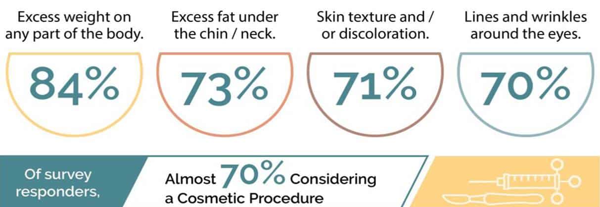 調查顯示73%消費者對雙下巴感到困擾